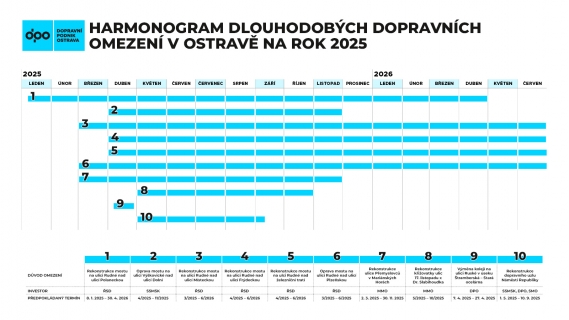 Opatření DPO ke změnám MHD z důvodu dopravních staveb v Ostravě